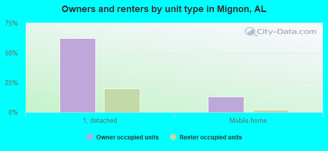 Owners and renters by unit type in Mignon, AL