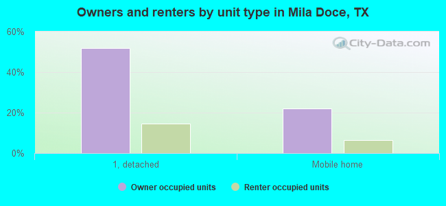 Owners and renters by unit type in Mila Doce, TX