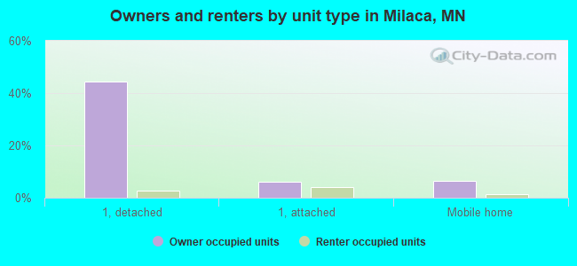 Owners and renters by unit type in Milaca, MN
