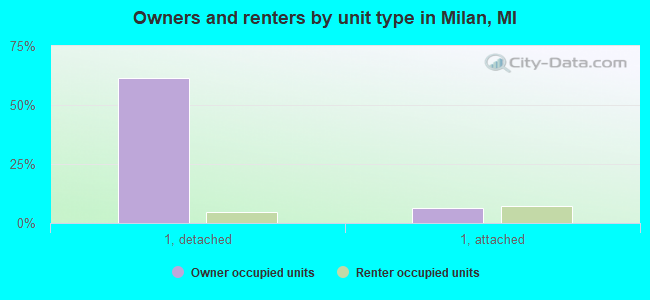 Owners and renters by unit type in Milan, MI