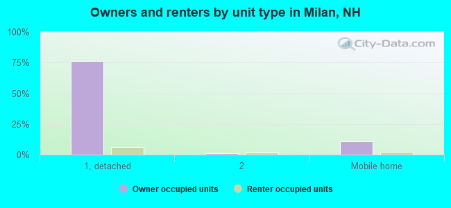 Owners and renters by unit type in Milan, NH