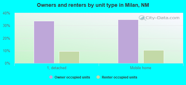 Owners and renters by unit type in Milan, NM