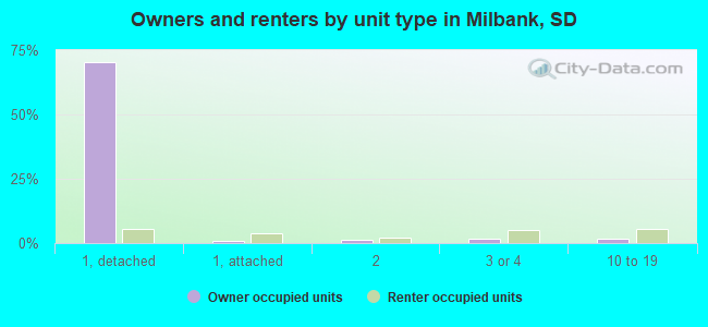 Owners and renters by unit type in Milbank, SD