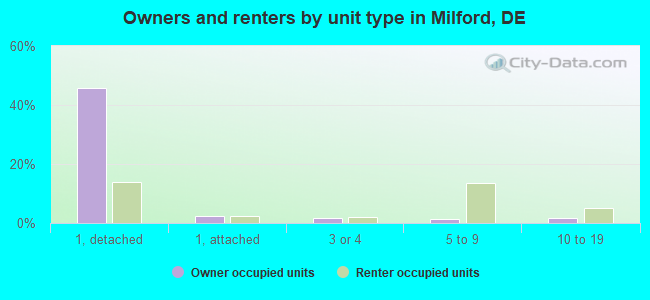 Owners and renters by unit type in Milford, DE