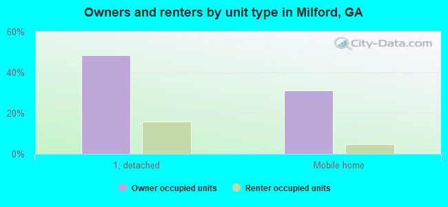 Owners and renters by unit type in Milford, GA