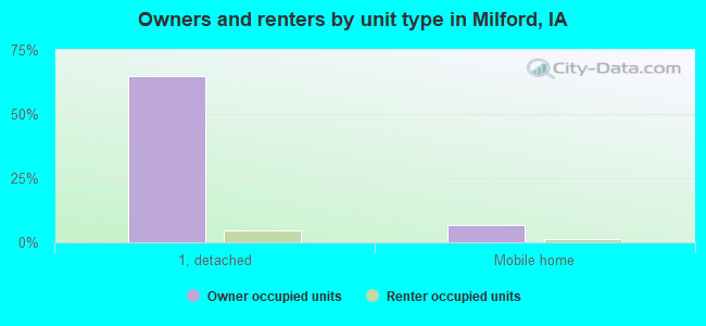Owners and renters by unit type in Milford, IA
