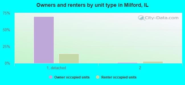 Owners and renters by unit type in Milford, IL