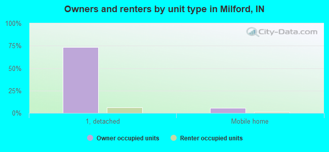 Owners and renters by unit type in Milford, IN