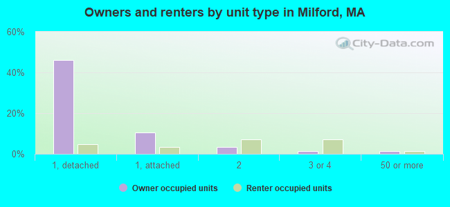 Owners and renters by unit type in Milford, MA
