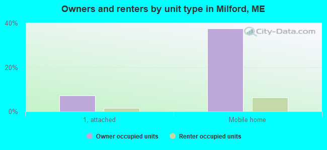 Owners and renters by unit type in Milford, ME