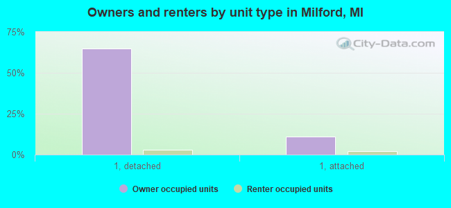 Owners and renters by unit type in Milford, MI