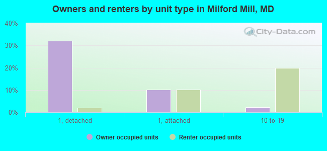 Owners and renters by unit type in Milford Mill, MD