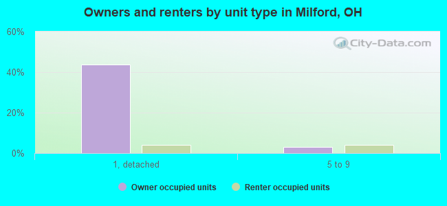 Owners and renters by unit type in Milford, OH