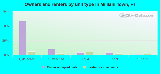 Owners and renters by unit type in Mililani Town, HI