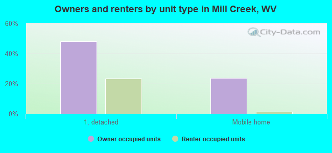 Owners and renters by unit type in Mill Creek, WV