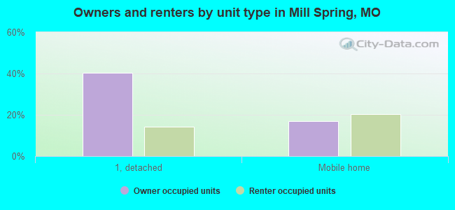 Owners and renters by unit type in Mill Spring, MO