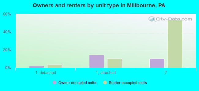Owners and renters by unit type in Millbourne, PA
