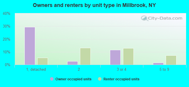 Owners and renters by unit type in Millbrook, NY
