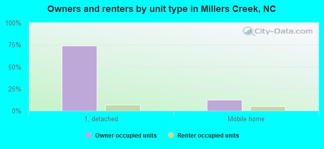 Owners and renters by unit type in Millers Creek, NC