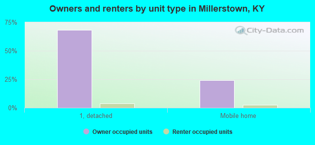 Owners and renters by unit type in Millerstown, KY