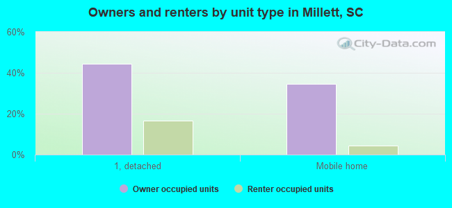 Owners and renters by unit type in Millett, SC