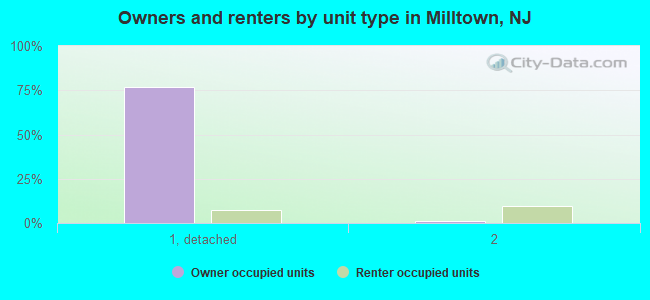 Owners and renters by unit type in Milltown, NJ