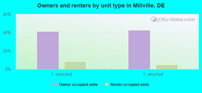 Owners and renters by unit type in Millville, DE