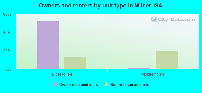 Owners and renters by unit type in Milner, GA