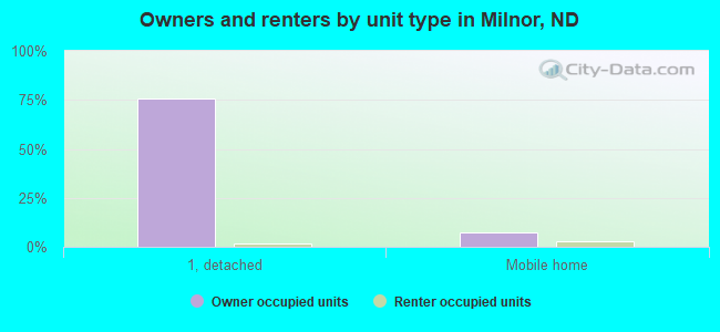 Owners and renters by unit type in Milnor, ND