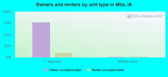 Owners and renters by unit type in Milo, IA