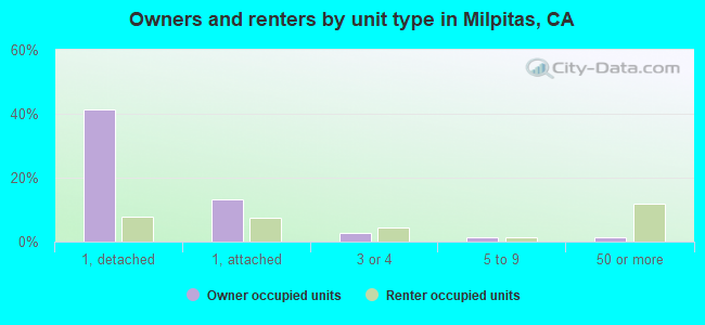 Owners and renters by unit type in Milpitas, CA
