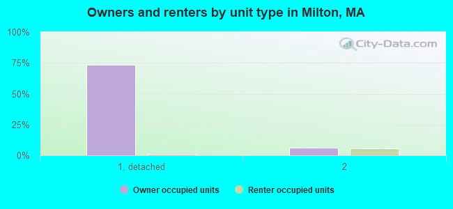 Owners and renters by unit type in Milton, MA