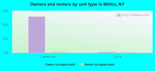 Owners and renters by unit type in Milton, NY