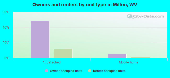 Owners and renters by unit type in Milton, WV