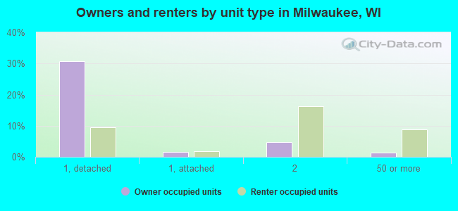 Owners and renters by unit type in Milwaukee, WI