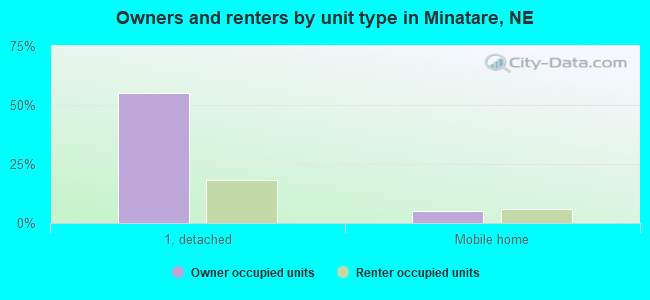 Owners and renters by unit type in Minatare, NE