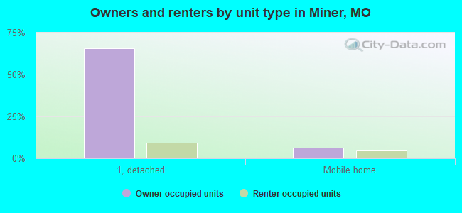 Owners and renters by unit type in Miner, MO