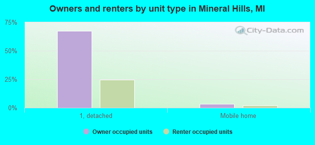 Owners and renters by unit type in Mineral Hills, MI