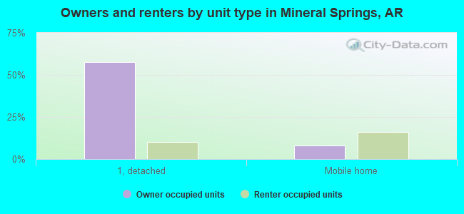 Owners and renters by unit type in Mineral Springs, AR