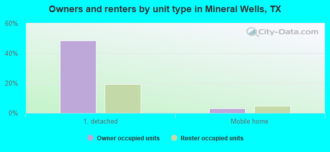 Owners and renters by unit type in Mineral Wells, TX