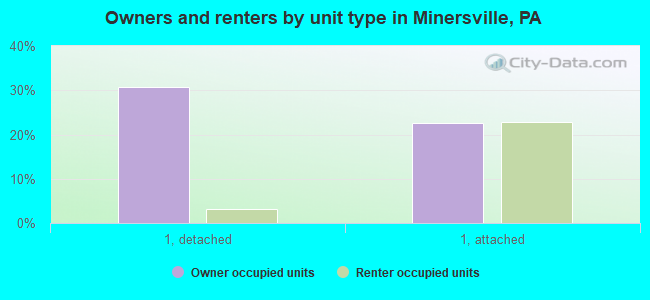 Owners and renters by unit type in Minersville, PA