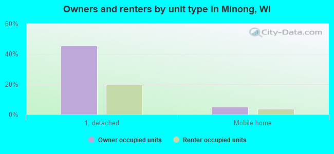 Owners and renters by unit type in Minong, WI