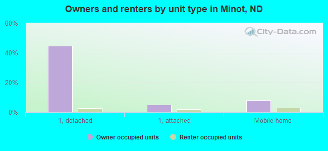 Owners and renters by unit type in Minot, ND