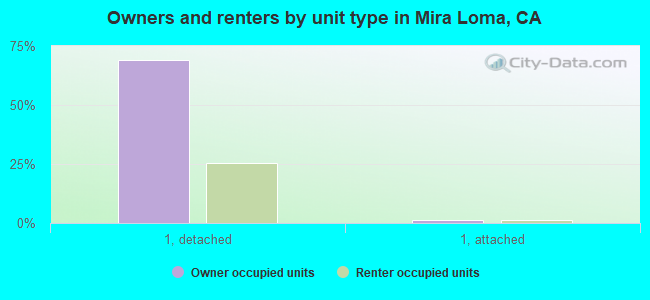 Owners and renters by unit type in Mira Loma, CA
