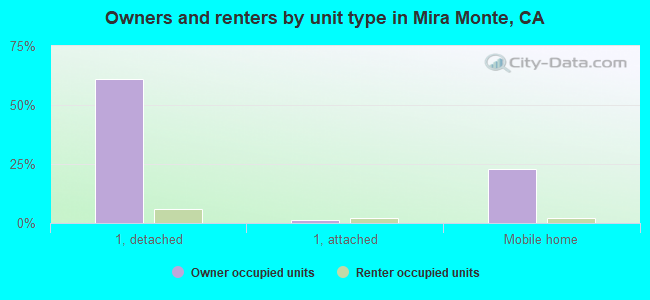 Owners and renters by unit type in Mira Monte, CA