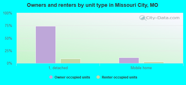 Owners and renters by unit type in Missouri City, MO