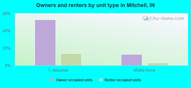Owners and renters by unit type in Mitchell, IN