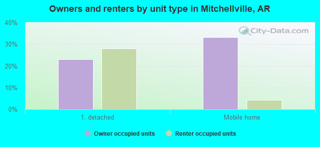 Owners and renters by unit type in Mitchellville, AR