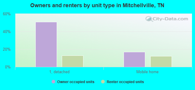 Owners and renters by unit type in Mitchellville, TN