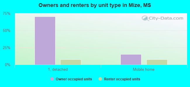 Owners and renters by unit type in Mize, MS